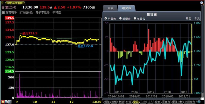 錯誤營收趨勢圖